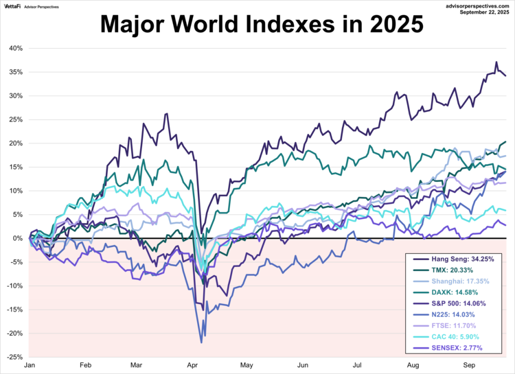 world indexes in 2025