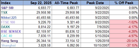 world index peaks
