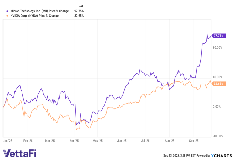 MU Data by YCharts