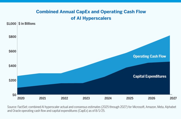 CapEx growth is projected to slow down significantly