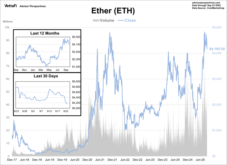 ETH is currently up ~24% year to date