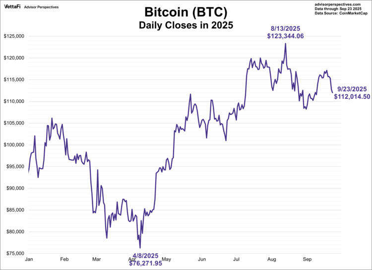 BTC is up ~19% year to date