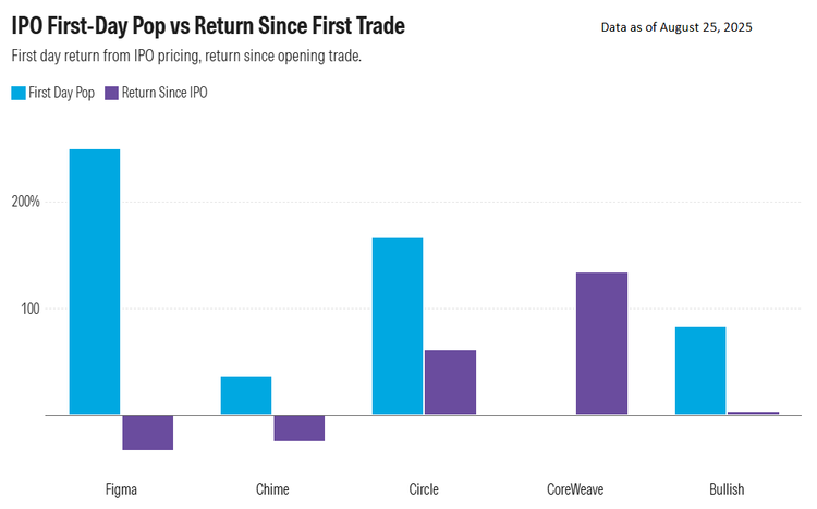 IPO first-day pop vs return since