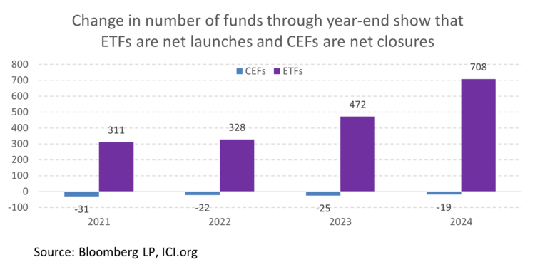 Additionally, ETFs like PCR