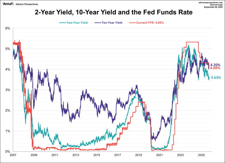 2-year yield, 10-year yield and the fed funds rate