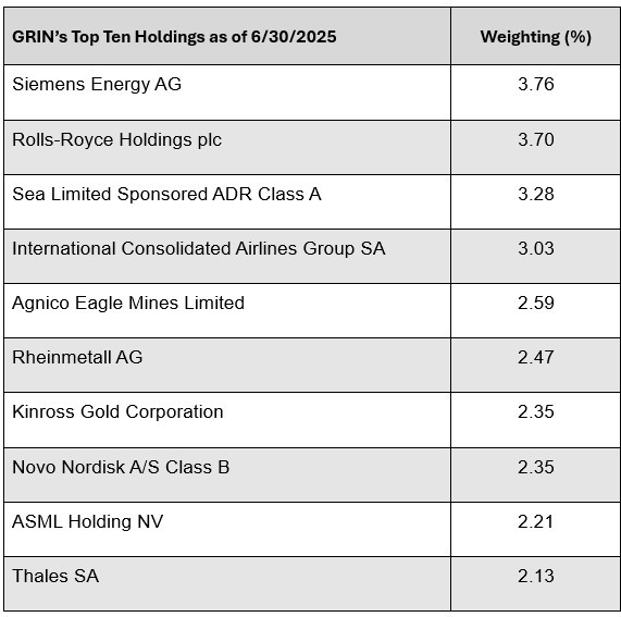 GRIN top 10 holdings as of 6/30/25