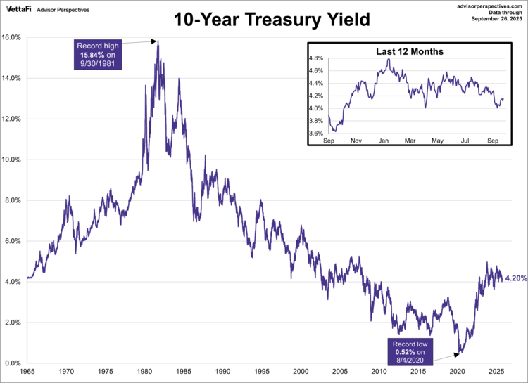 10-year treasury yield