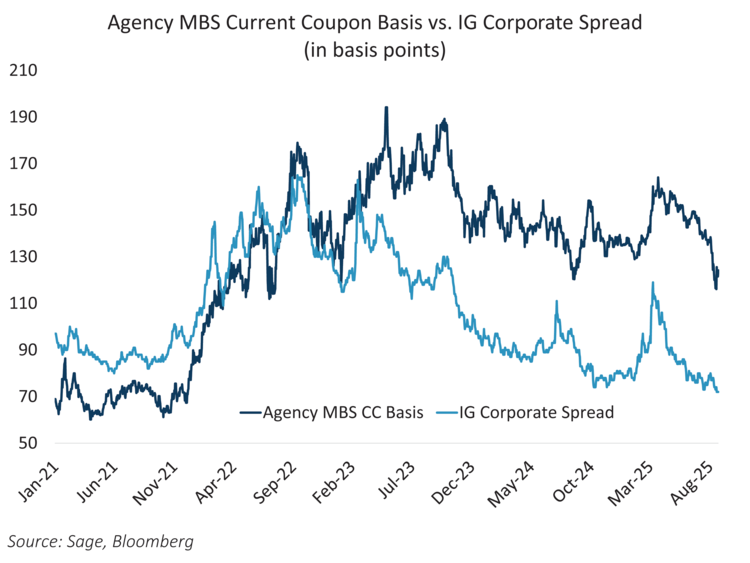 agency mbs current coupon basis vs ig corporate spread
