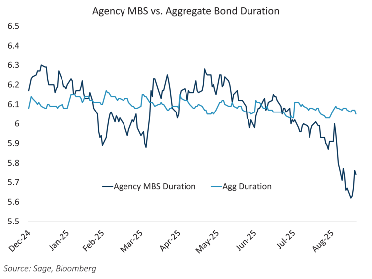 agency mbs vs aggregate bond duration