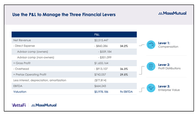Wealth management firms often