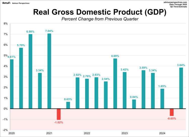 Real Gross Domestic Product