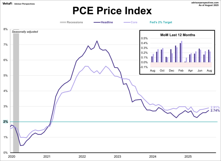 This is the PCE Price Index