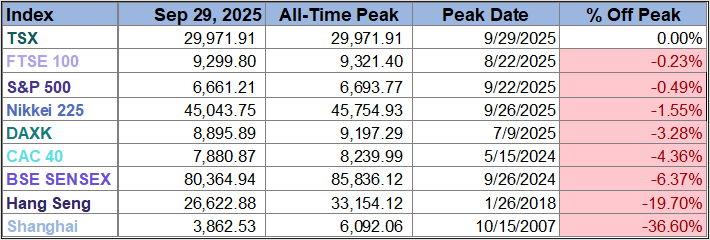 World Indexes and Recent Recessions