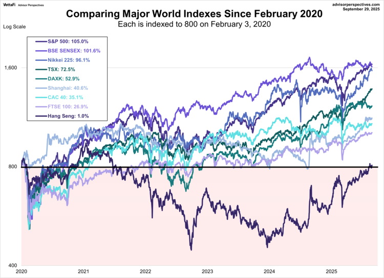 World Indexes and Recent Recessions