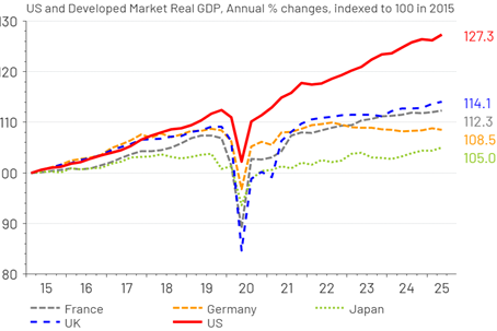CHART 1: GDP Data Suggests US Is Still Strongest Large Economy