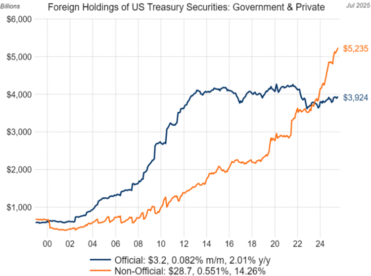 CHART 3: Treasuries Still in Demand Globally