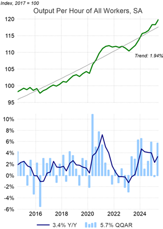 CHART 2: US Productivity Surges in Q2