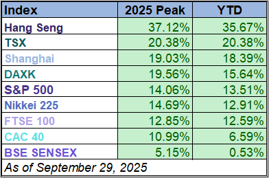 All nine indexes on our world markets