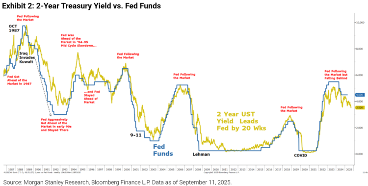 2-year treasury yield vs fed funds