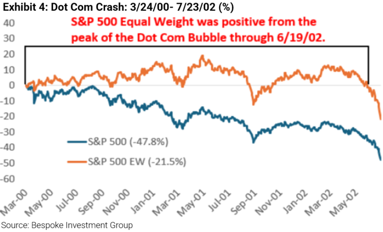 S&P 500 Equal Weight