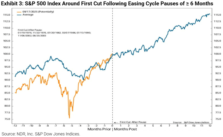 S&P 500 Around Rate Cut