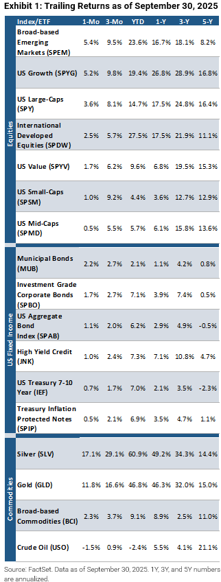 Trailing Returns as of 9/30/25