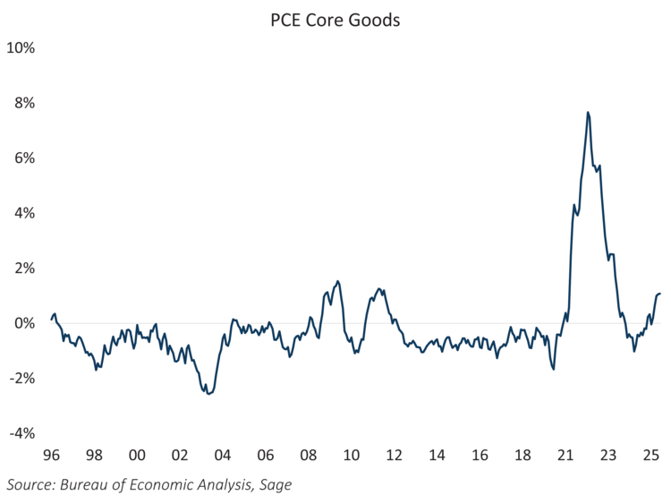 PCE Core Goods Chart