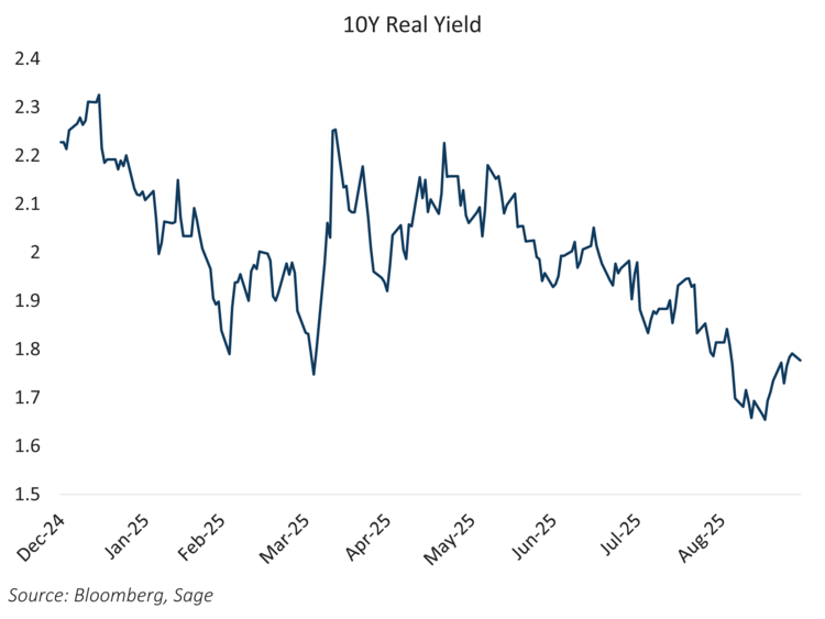 10-Year Real Yield Chart