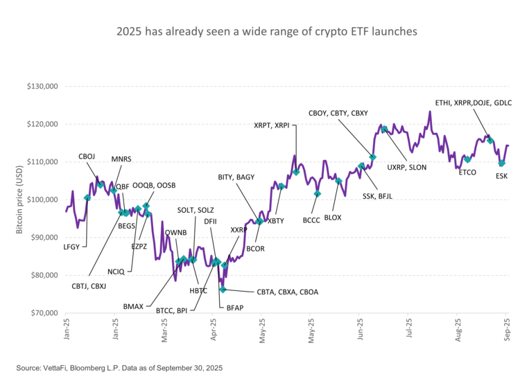 2025 has already seen a wide range of crypto ETF launches