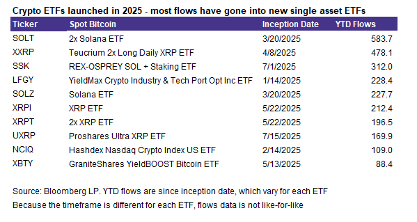 crypto etfs launched in 2022