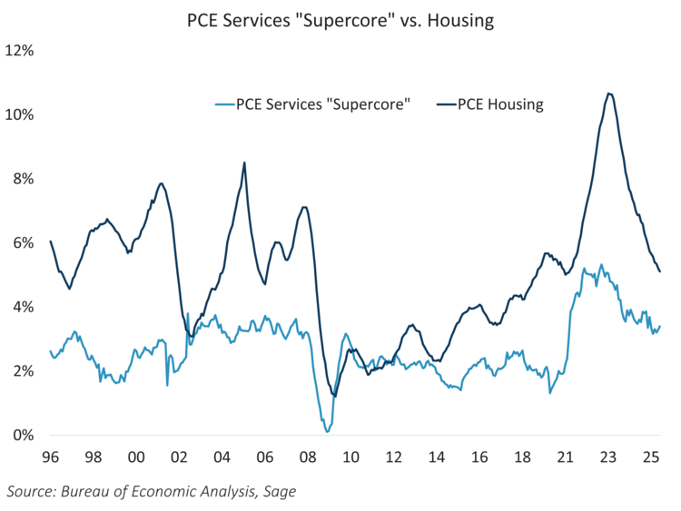 Supercore versus Housing