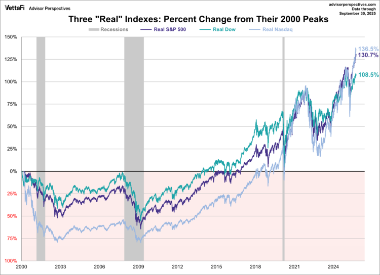 3 "real" indexes: percent change from 2000 peaks