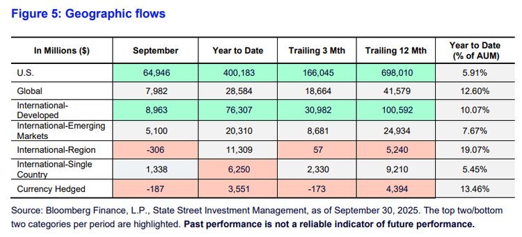 geographic flows
