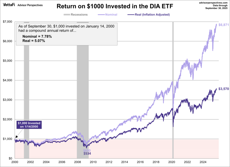 return on $1000 invested in DIA