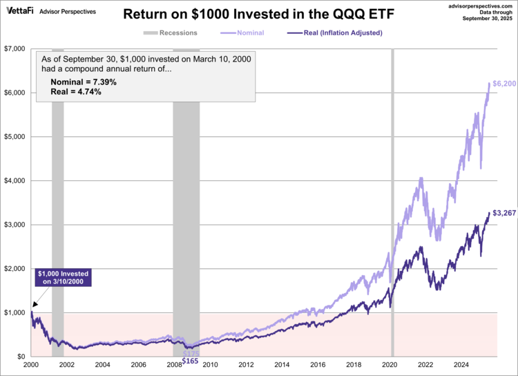 return on $1000 invested in QQQ
