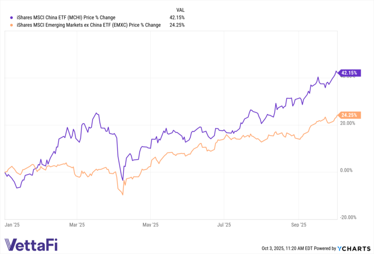 MCHI Chart by YCharts