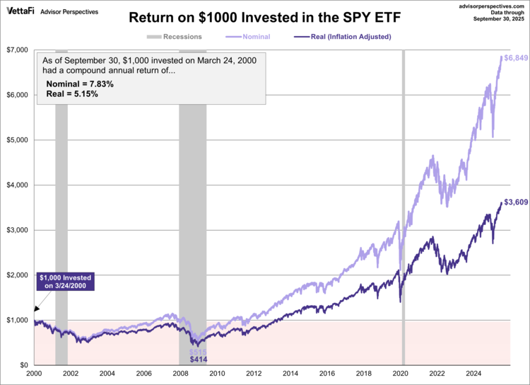 return on $1000 invested in SPY