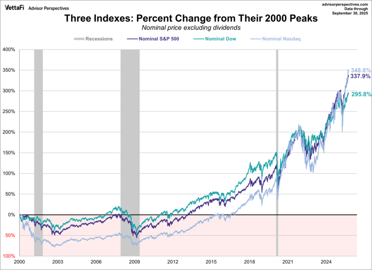 3 indexes: percent change from their 2000 peaks