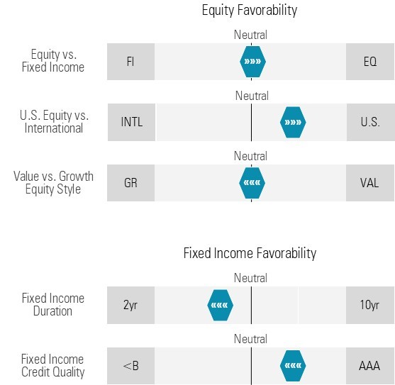 Fixed Income and Equity Favorability