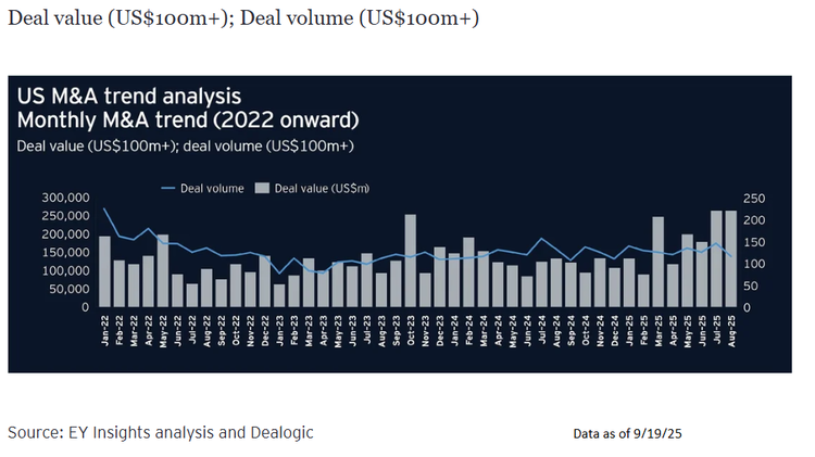 As mentioned, lower interest rates
