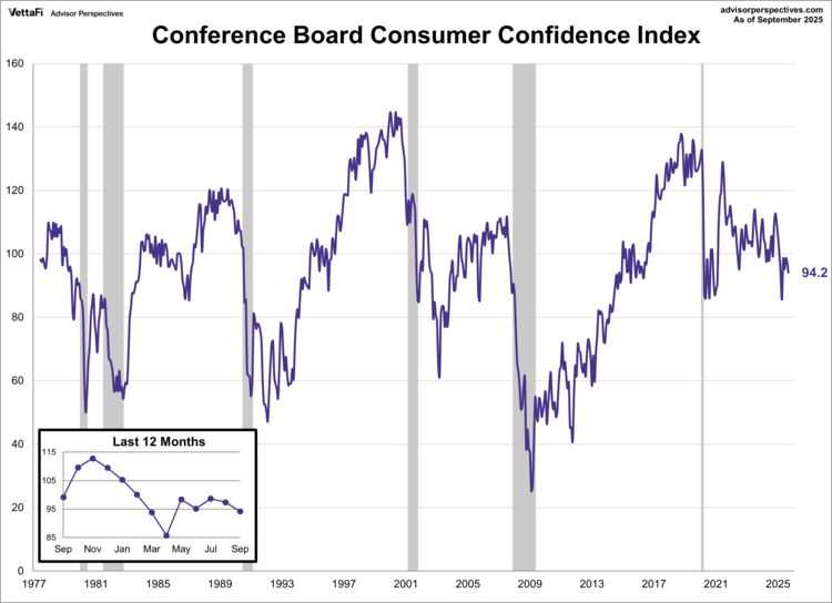 Conference Board Consumer Confidence Index