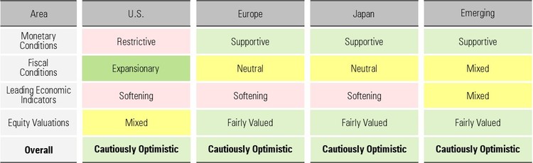 Outlook Overall Cautiously Optimistic