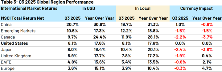 q3 2025 global region performance
