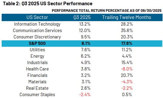 q3 2025 US sector performance