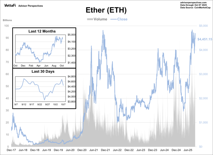 Ether (ETH) Chart by Advisor Perspectives