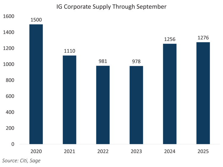 An increase in bond supply would