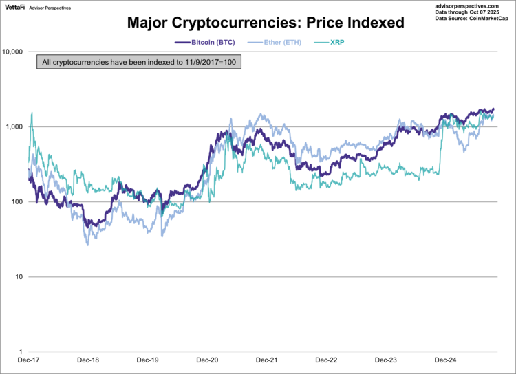 major cryptocurrencies price indexed