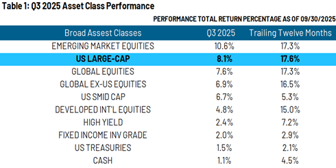 q3 asset class performance