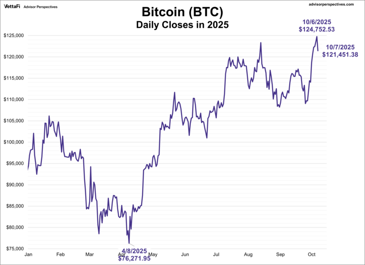 Bitcoin (BTC) Chart YTD