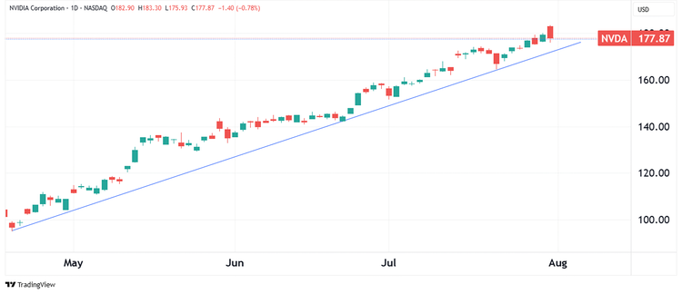 Source: TradingView.com. Candlestick
